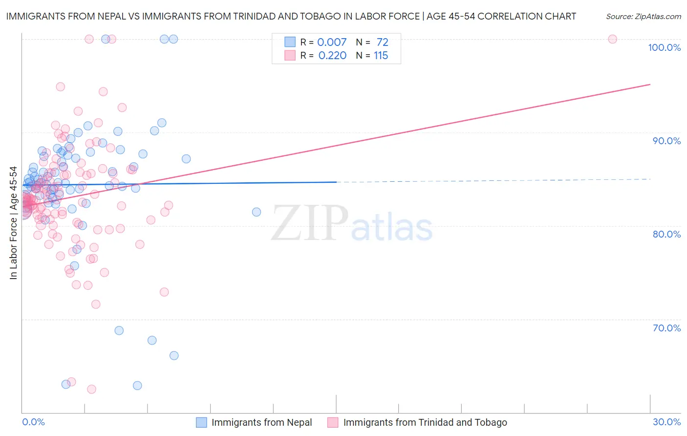 Immigrants from Nepal vs Immigrants from Trinidad and Tobago In Labor Force | Age 45-54