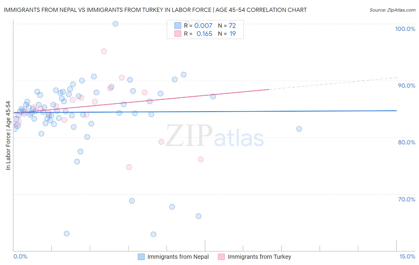 Immigrants from Nepal vs Immigrants from Turkey In Labor Force | Age 45-54