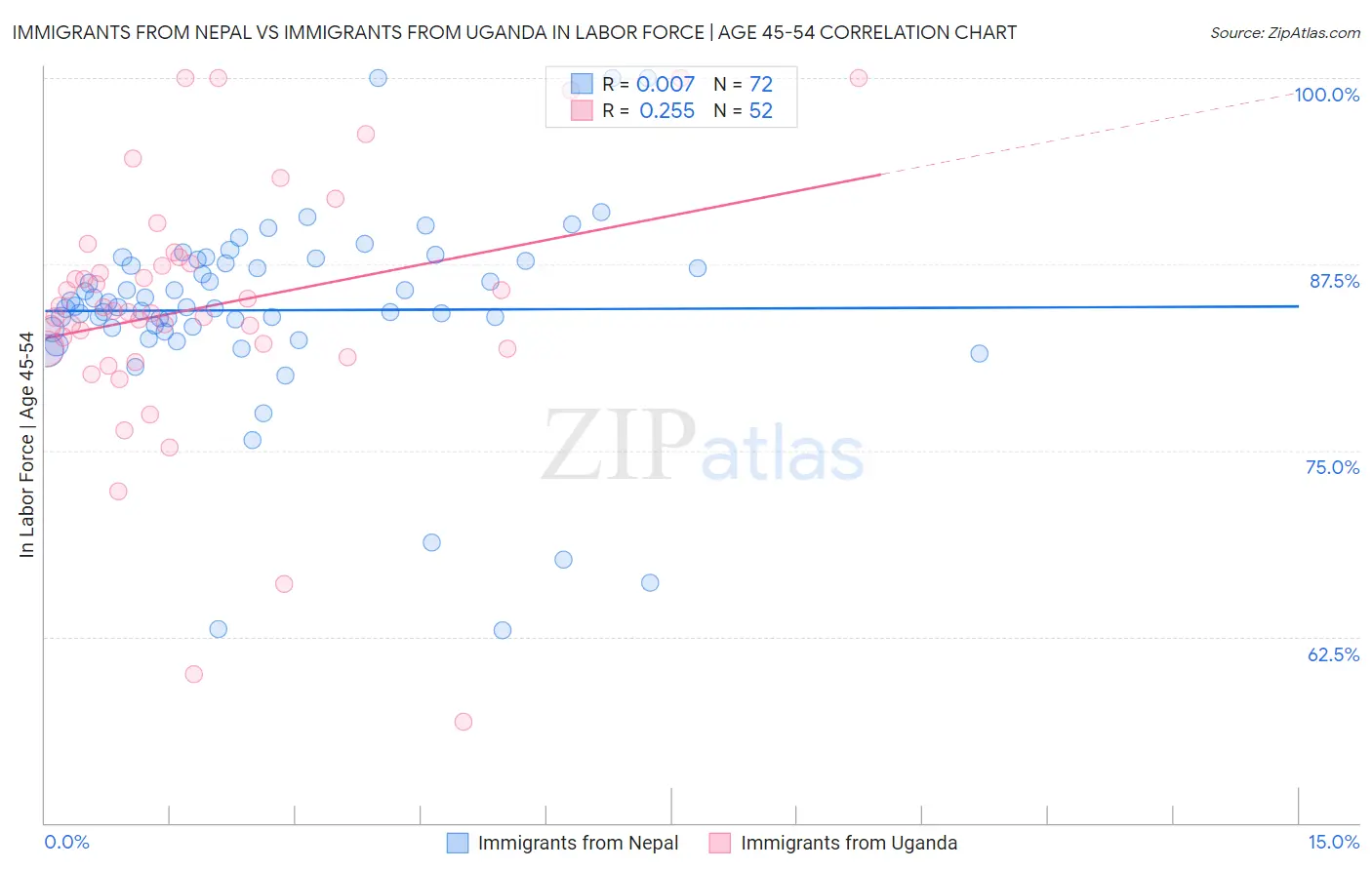 Immigrants from Nepal vs Immigrants from Uganda In Labor Force | Age 45-54
