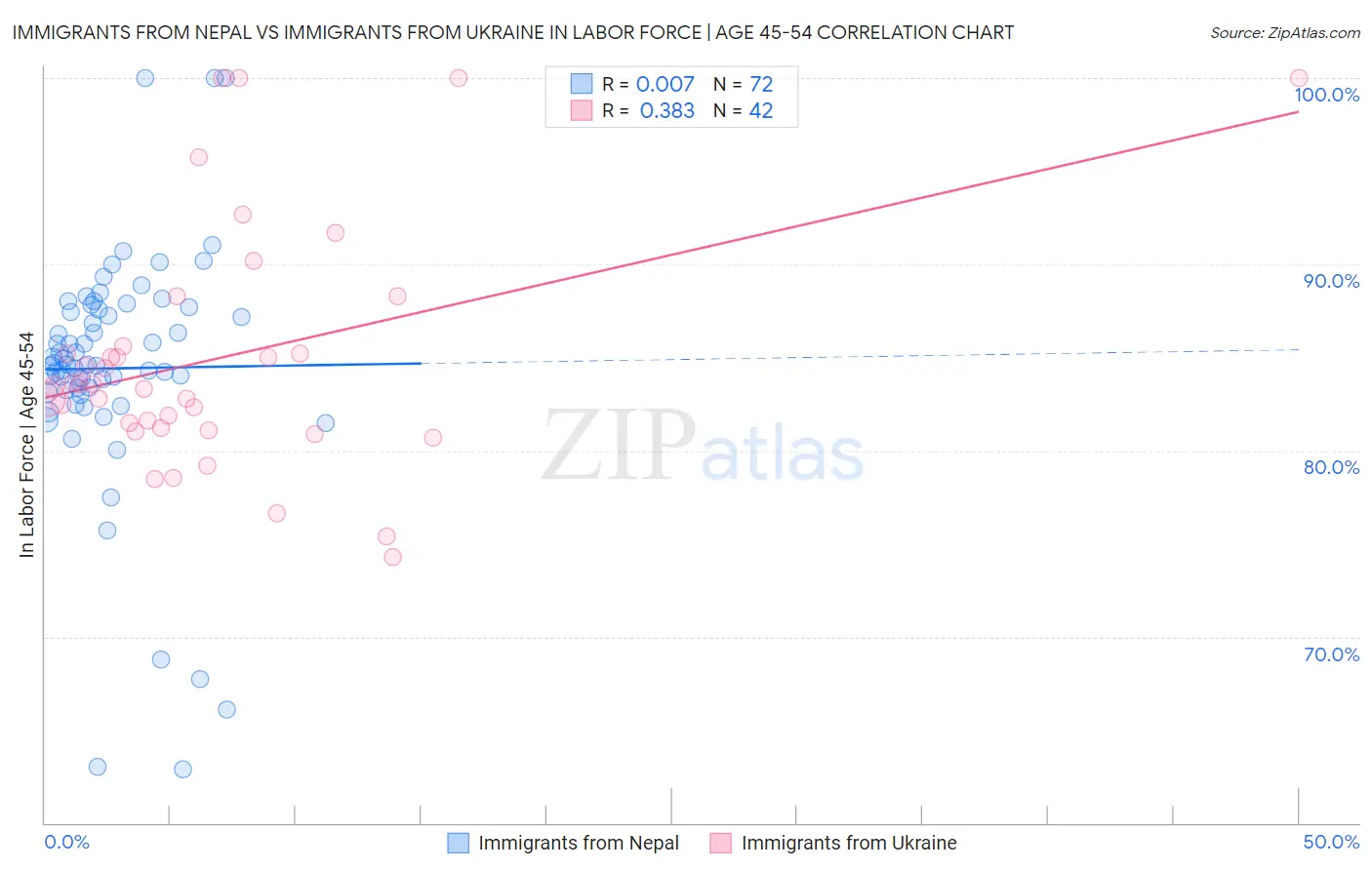 Immigrants from Nepal vs Immigrants from Ukraine In Labor Force | Age 45-54