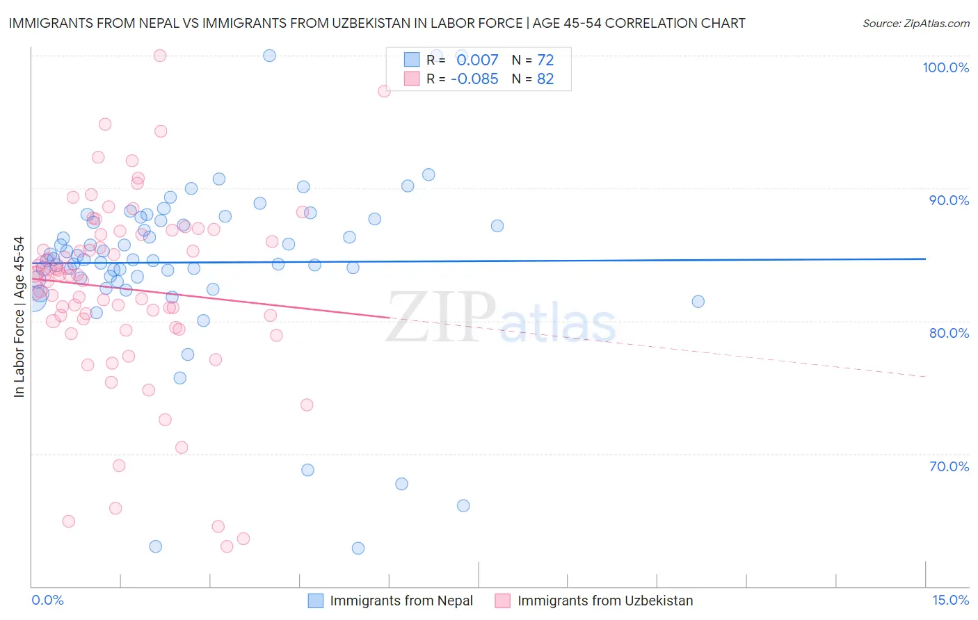 Immigrants from Nepal vs Immigrants from Uzbekistan In Labor Force | Age 45-54