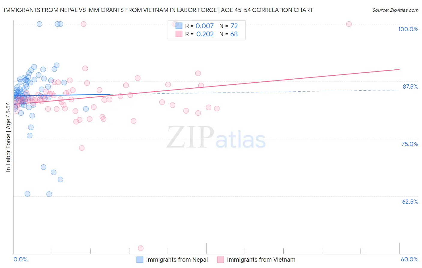 Immigrants from Nepal vs Immigrants from Vietnam In Labor Force | Age 45-54