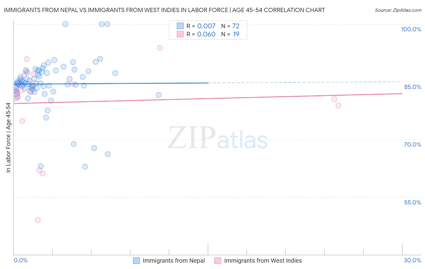 Immigrants from Nepal vs Immigrants from West Indies In Labor Force | Age 45-54