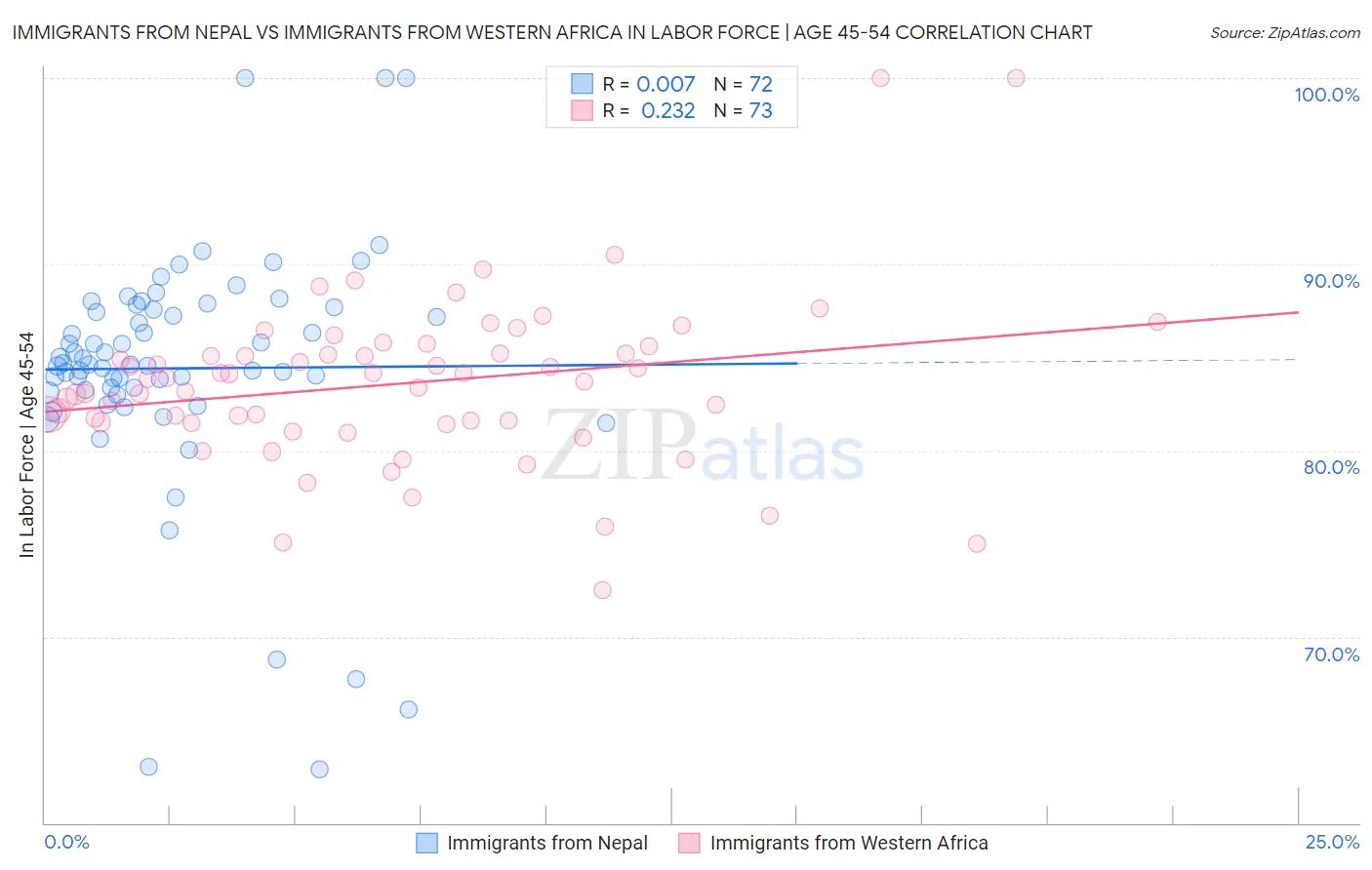 Immigrants from Nepal vs Immigrants from Western Africa In Labor Force | Age 45-54