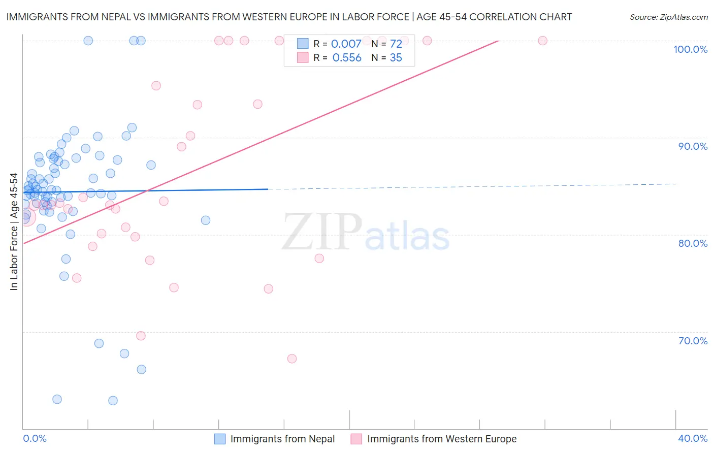 Immigrants from Nepal vs Immigrants from Western Europe In Labor Force | Age 45-54