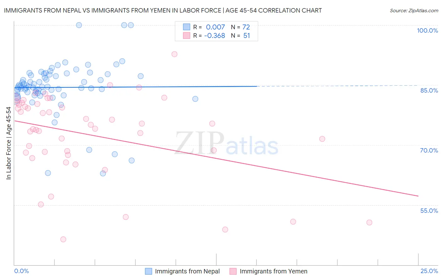 Immigrants from Nepal vs Immigrants from Yemen In Labor Force | Age 45-54