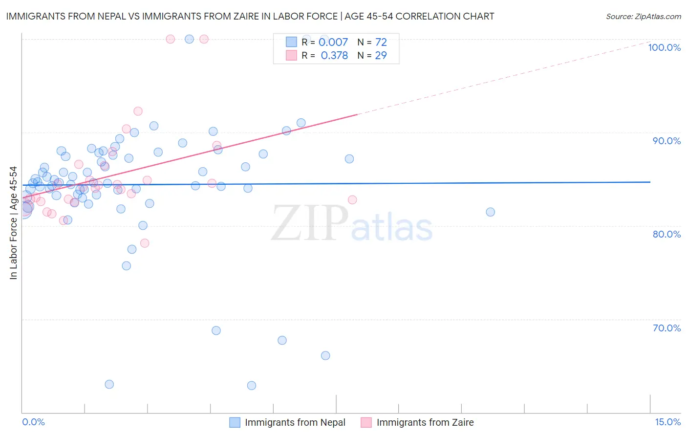 Immigrants from Nepal vs Immigrants from Zaire In Labor Force | Age 45-54
