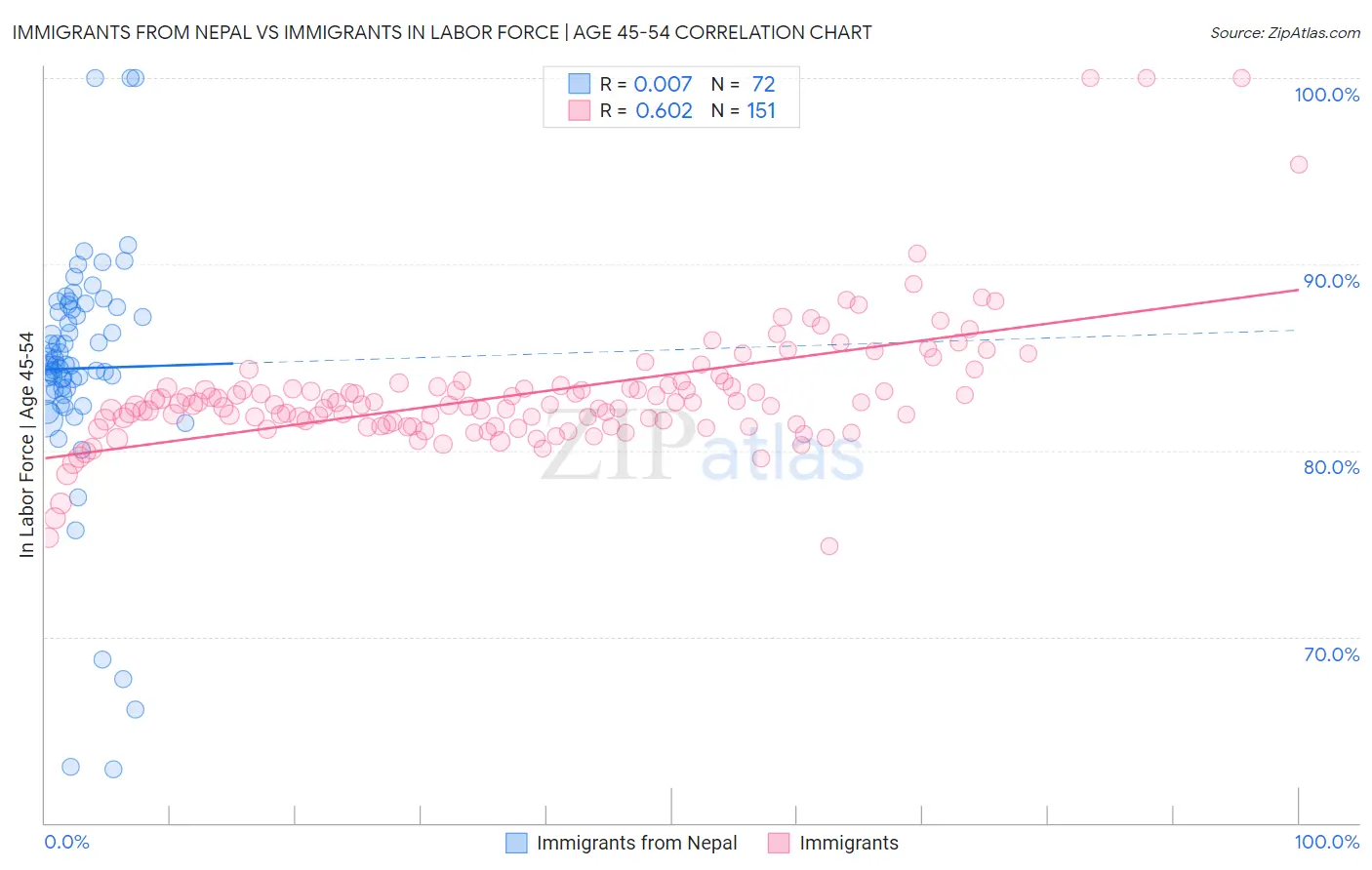 Immigrants from Nepal vs Immigrants In Labor Force | Age 45-54
