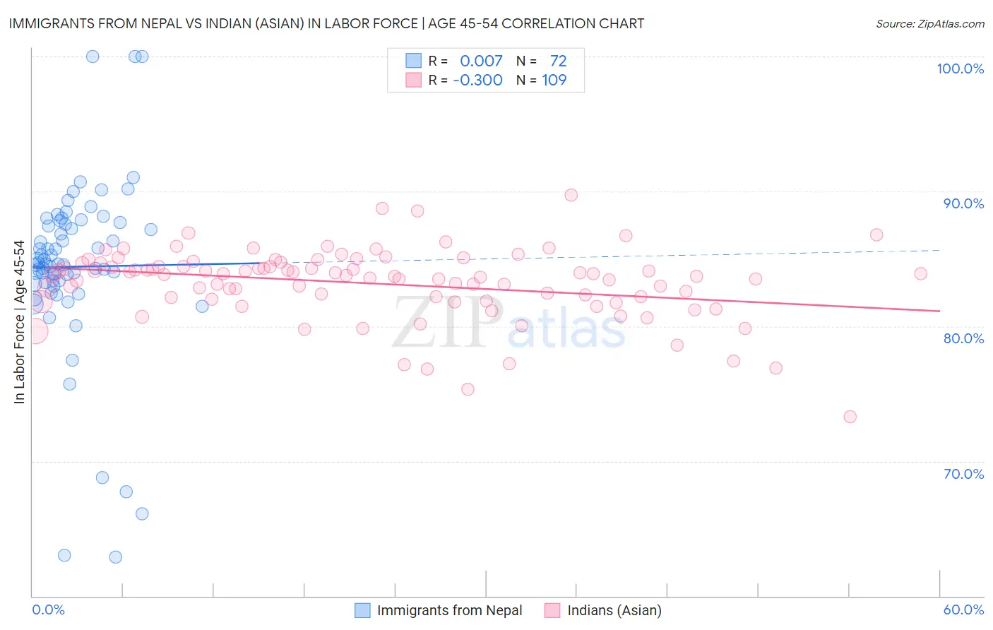 Immigrants from Nepal vs Indian (Asian) In Labor Force | Age 45-54