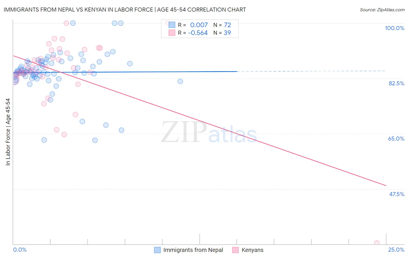 Immigrants from Nepal vs Kenyan In Labor Force | Age 45-54