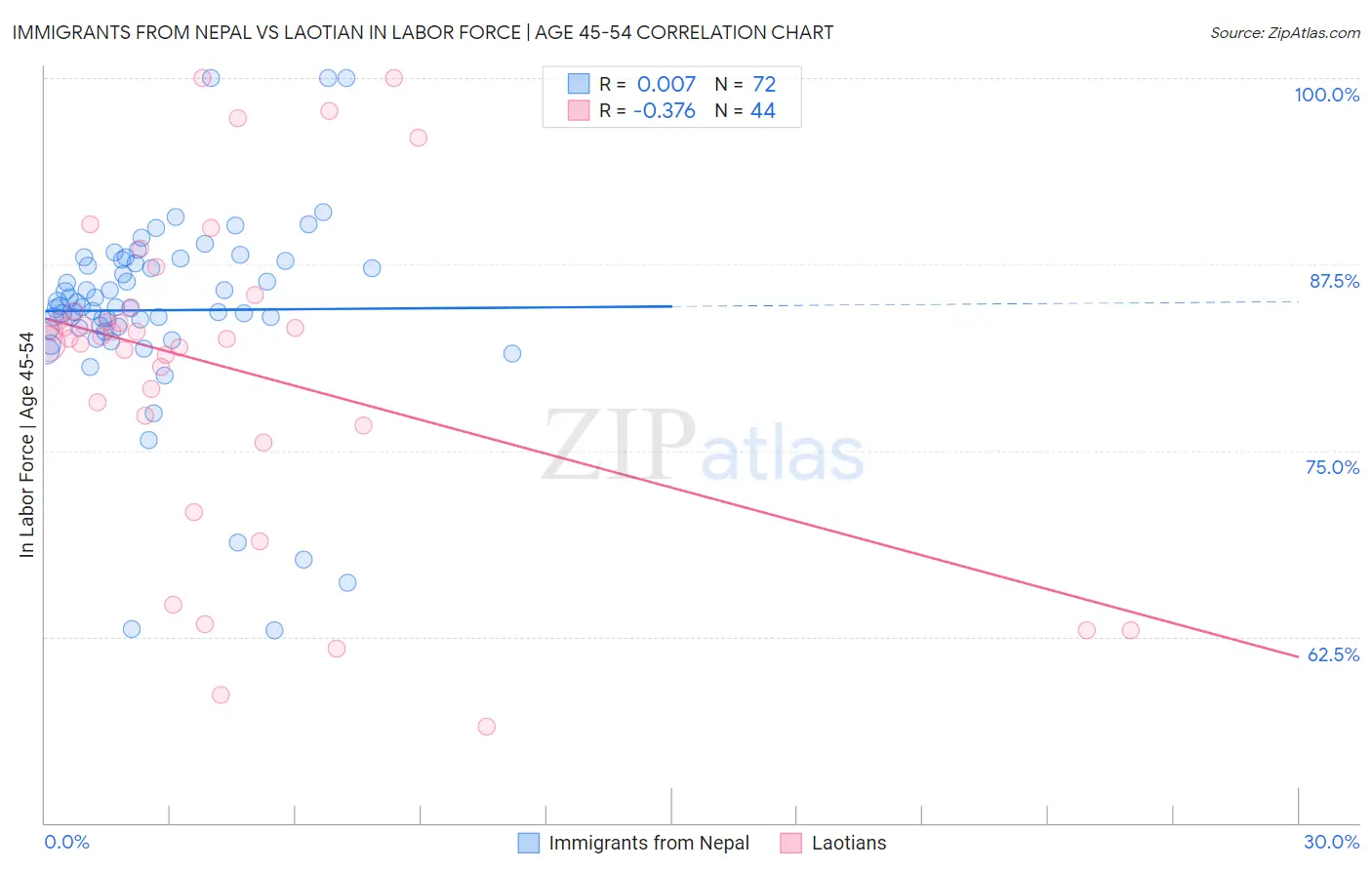 Immigrants from Nepal vs Laotian In Labor Force | Age 45-54