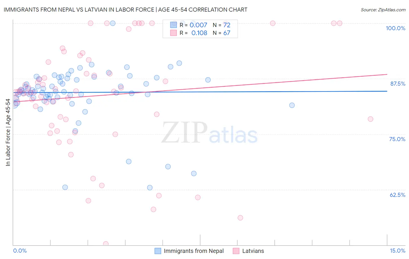 Immigrants from Nepal vs Latvian In Labor Force | Age 45-54