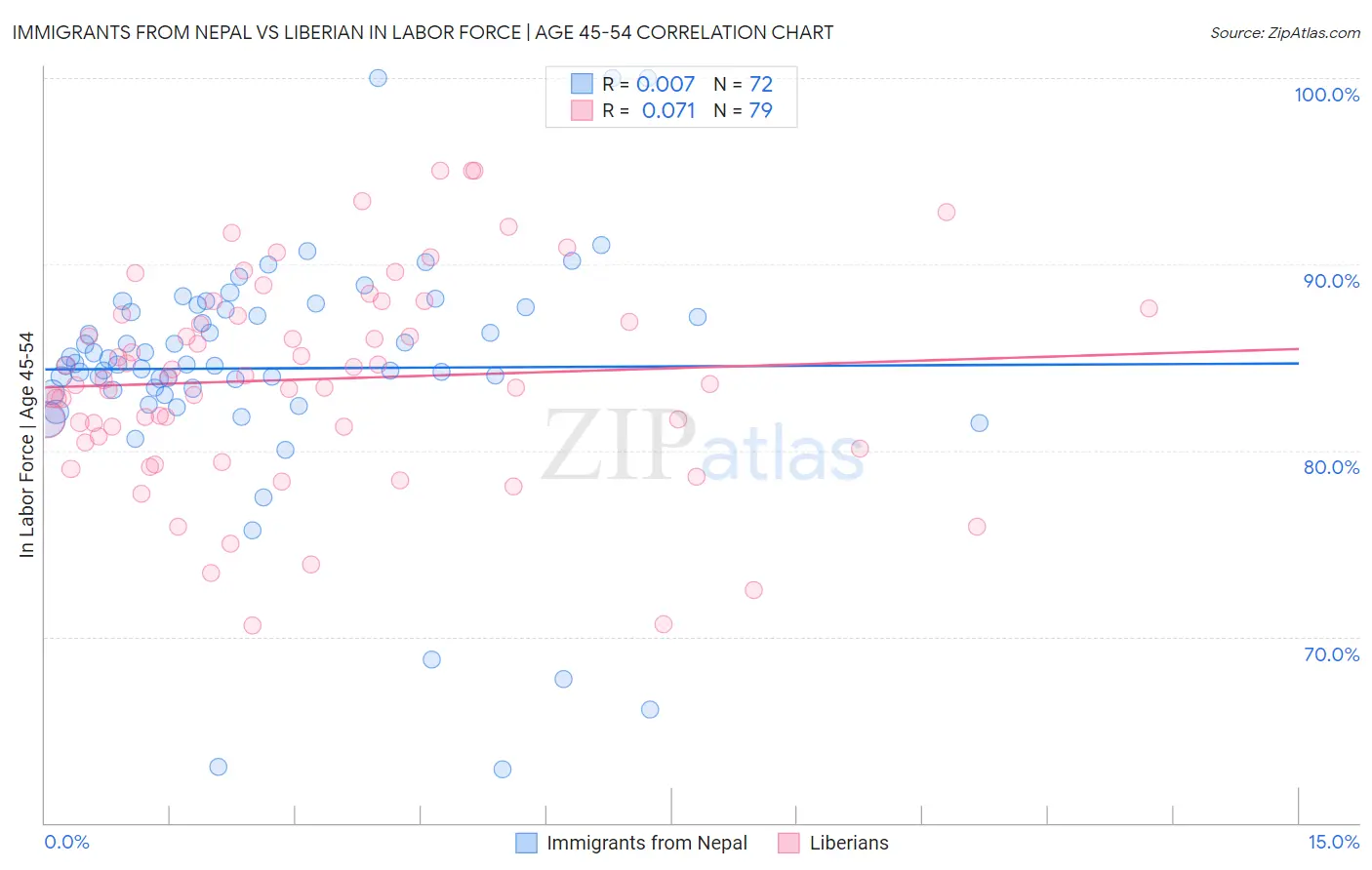 Immigrants from Nepal vs Liberian In Labor Force | Age 45-54