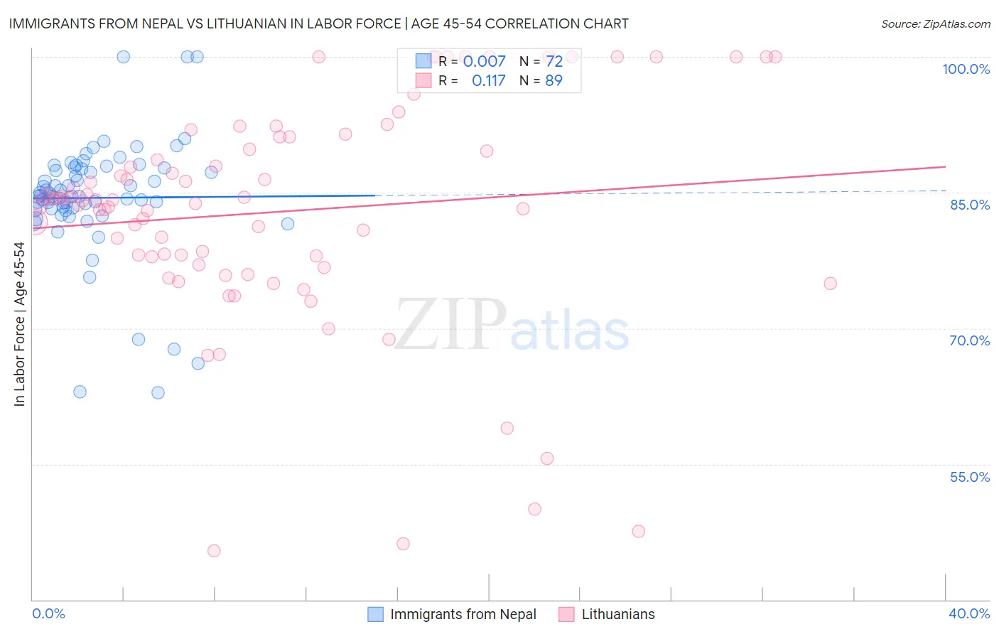 Immigrants from Nepal vs Lithuanian In Labor Force | Age 45-54