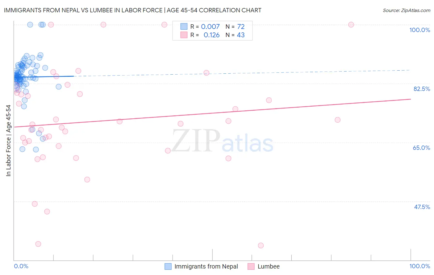 Immigrants from Nepal vs Lumbee In Labor Force | Age 45-54