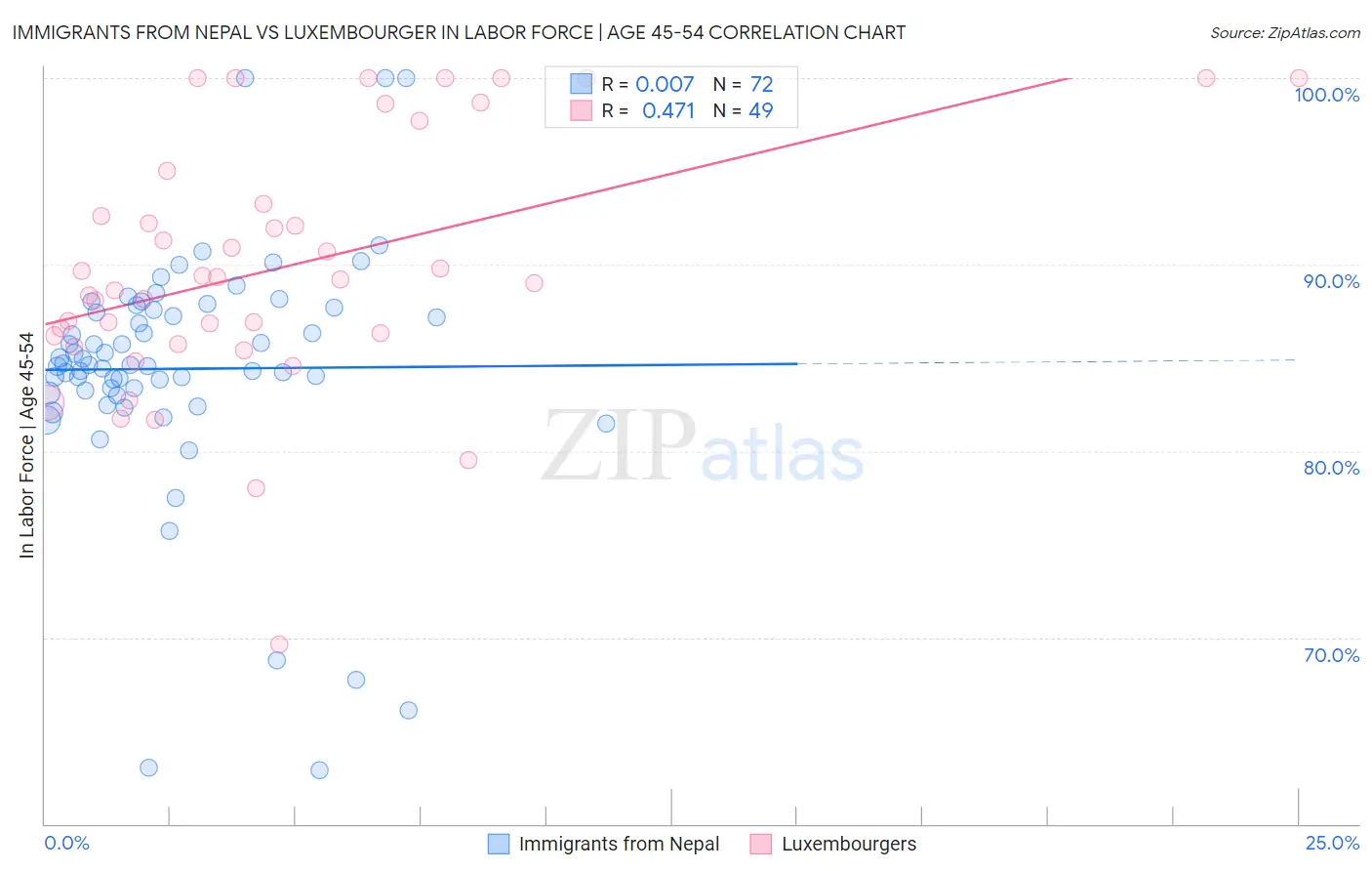 Immigrants from Nepal vs Luxembourger In Labor Force | Age 45-54