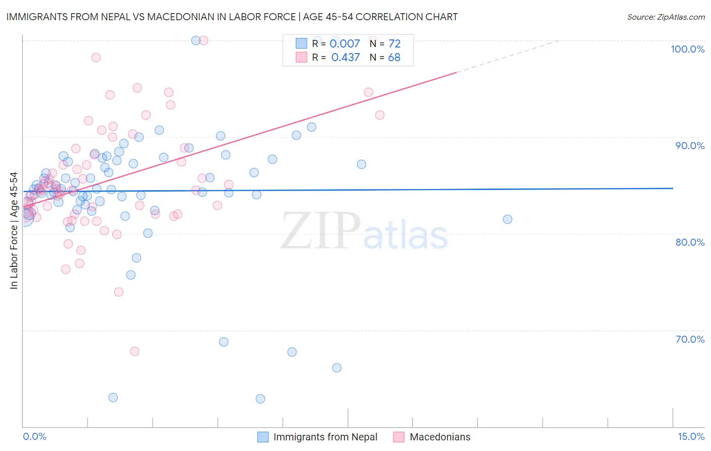 Immigrants from Nepal vs Macedonian In Labor Force | Age 45-54