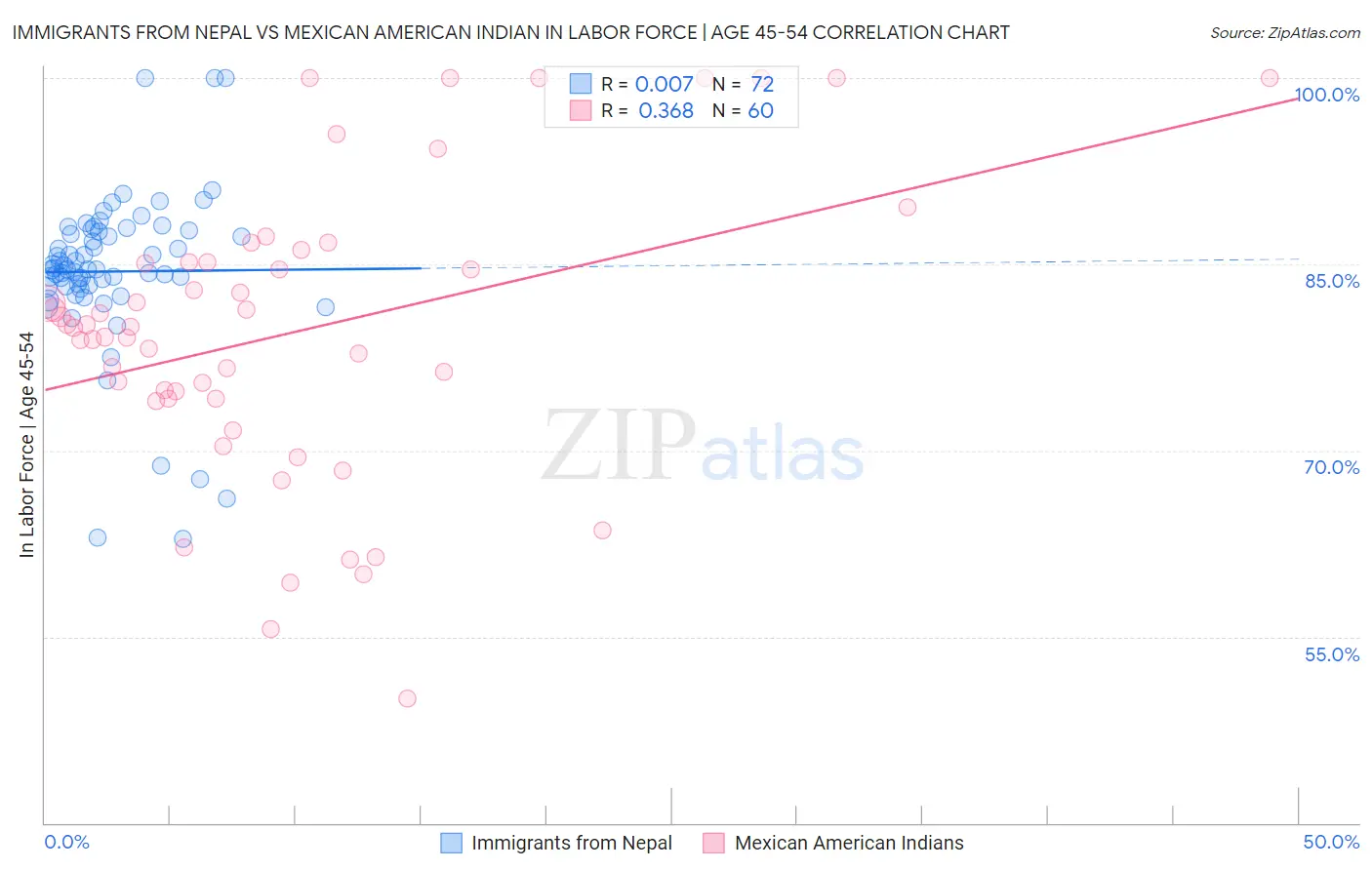 Immigrants from Nepal vs Mexican American Indian In Labor Force | Age 45-54
