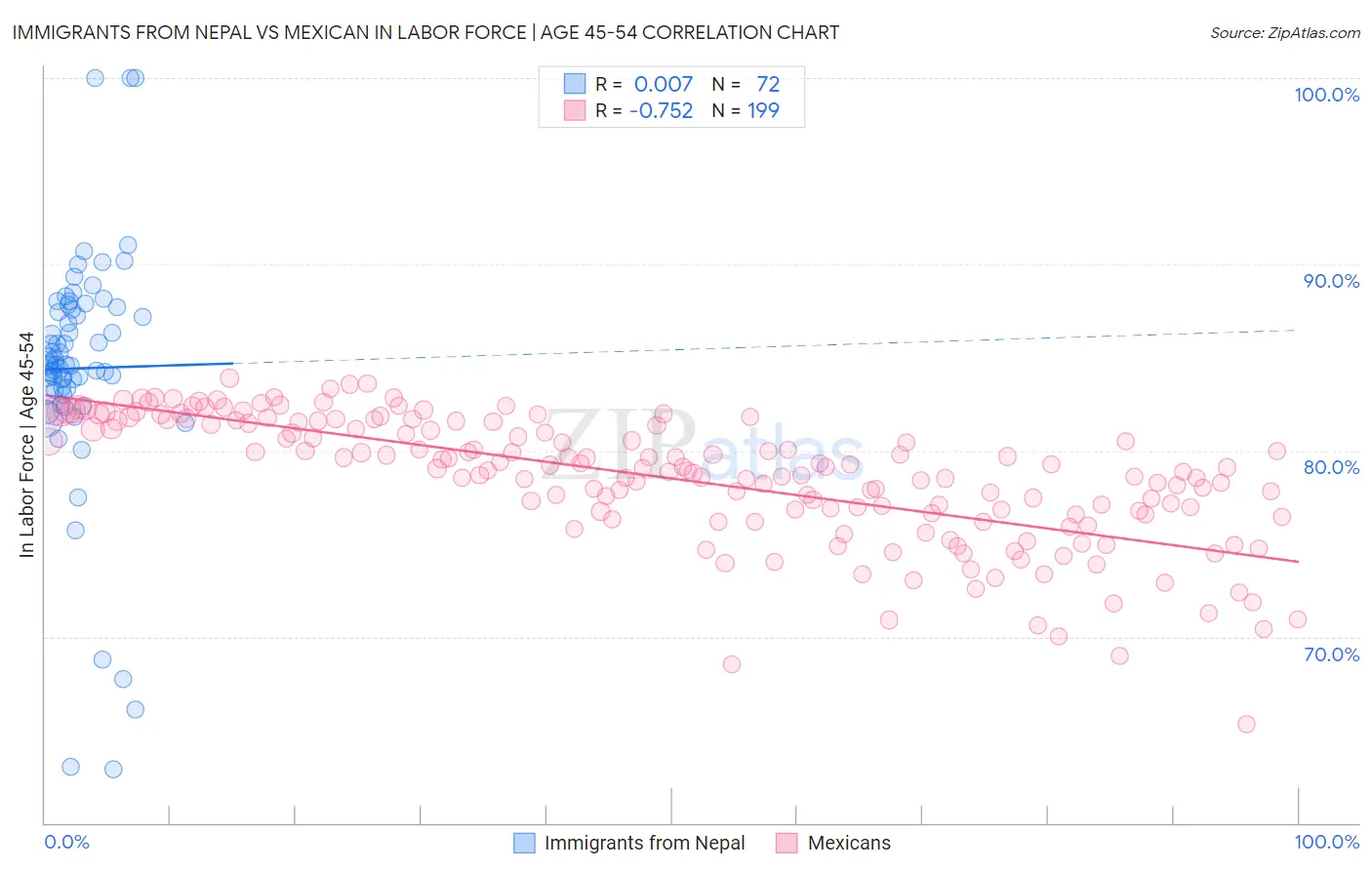 Immigrants from Nepal vs Mexican In Labor Force | Age 45-54