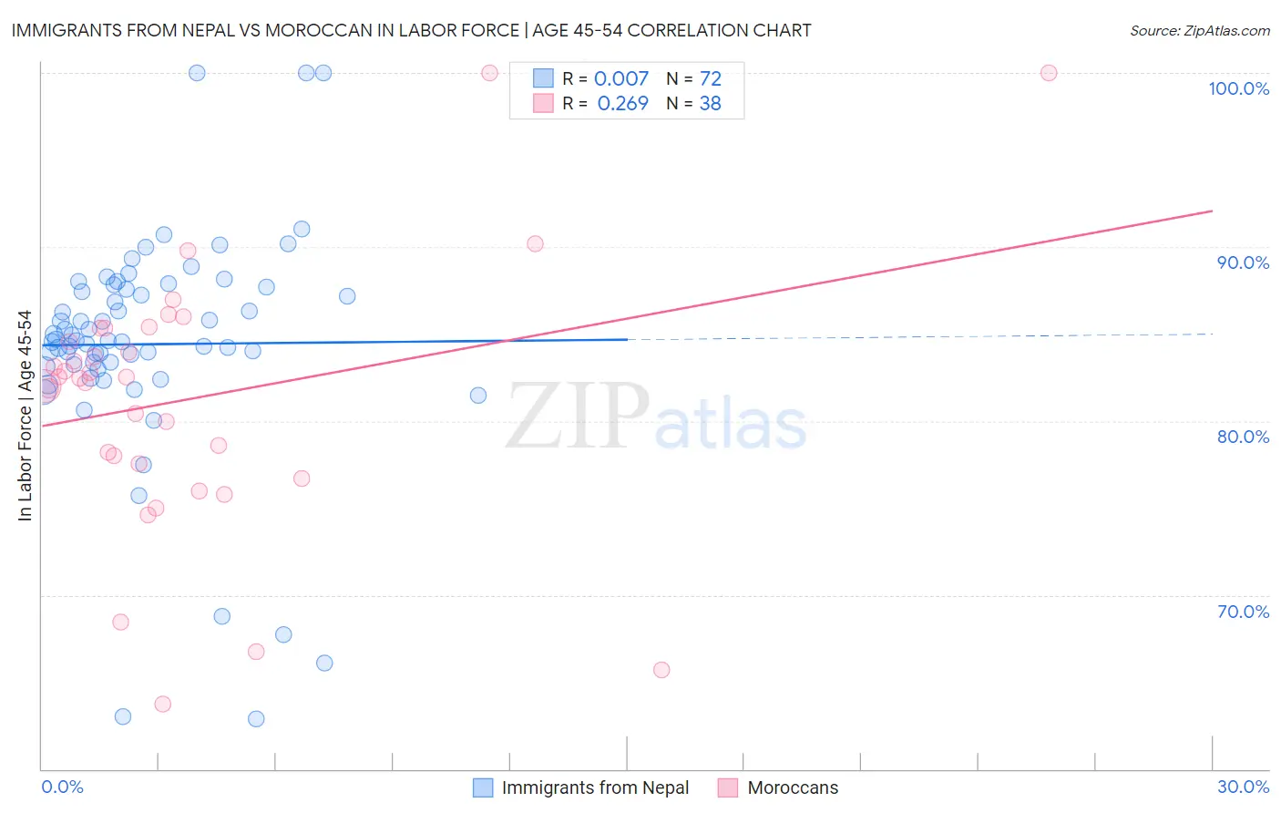 Immigrants from Nepal vs Moroccan In Labor Force | Age 45-54