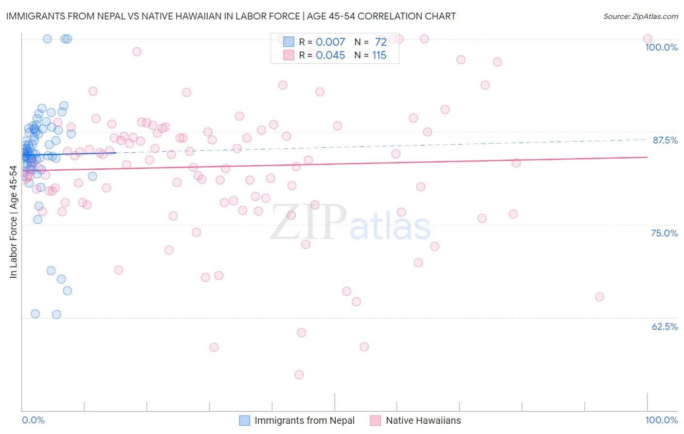 Immigrants from Nepal vs Native Hawaiian In Labor Force | Age 45-54