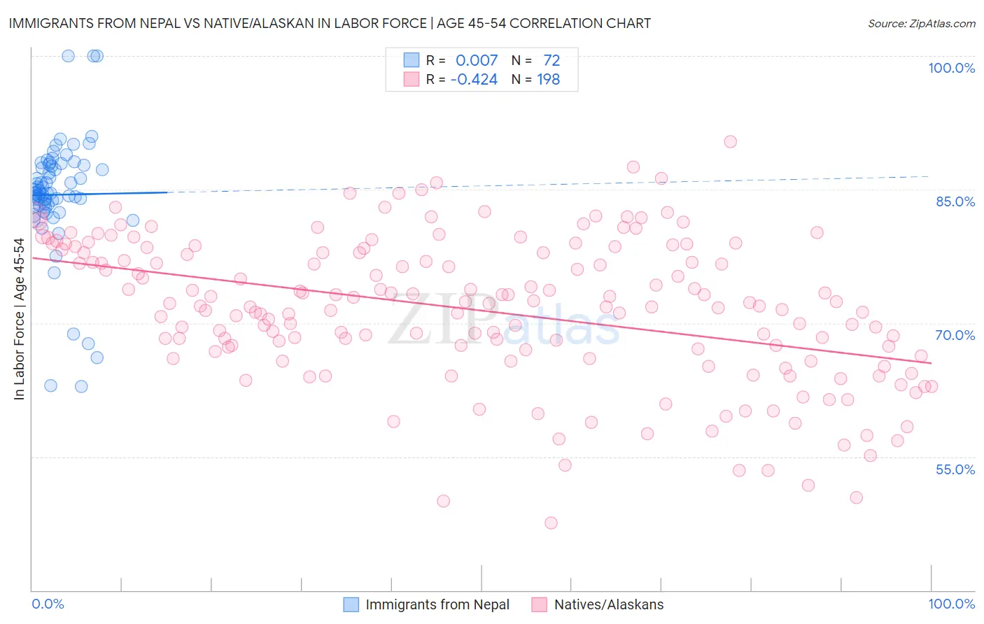 Immigrants from Nepal vs Native/Alaskan In Labor Force | Age 45-54