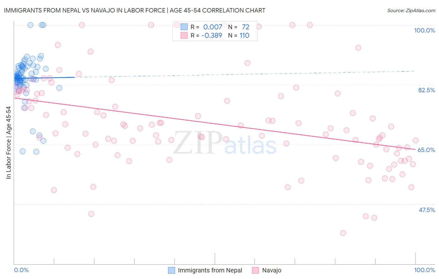 Immigrants from Nepal vs Navajo In Labor Force | Age 45-54