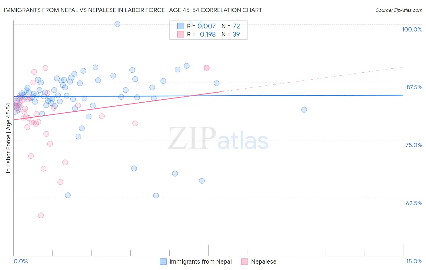 Immigrants from Nepal vs Nepalese In Labor Force | Age 45-54
