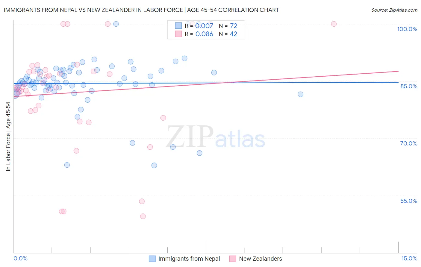 Immigrants from Nepal vs New Zealander In Labor Force | Age 45-54