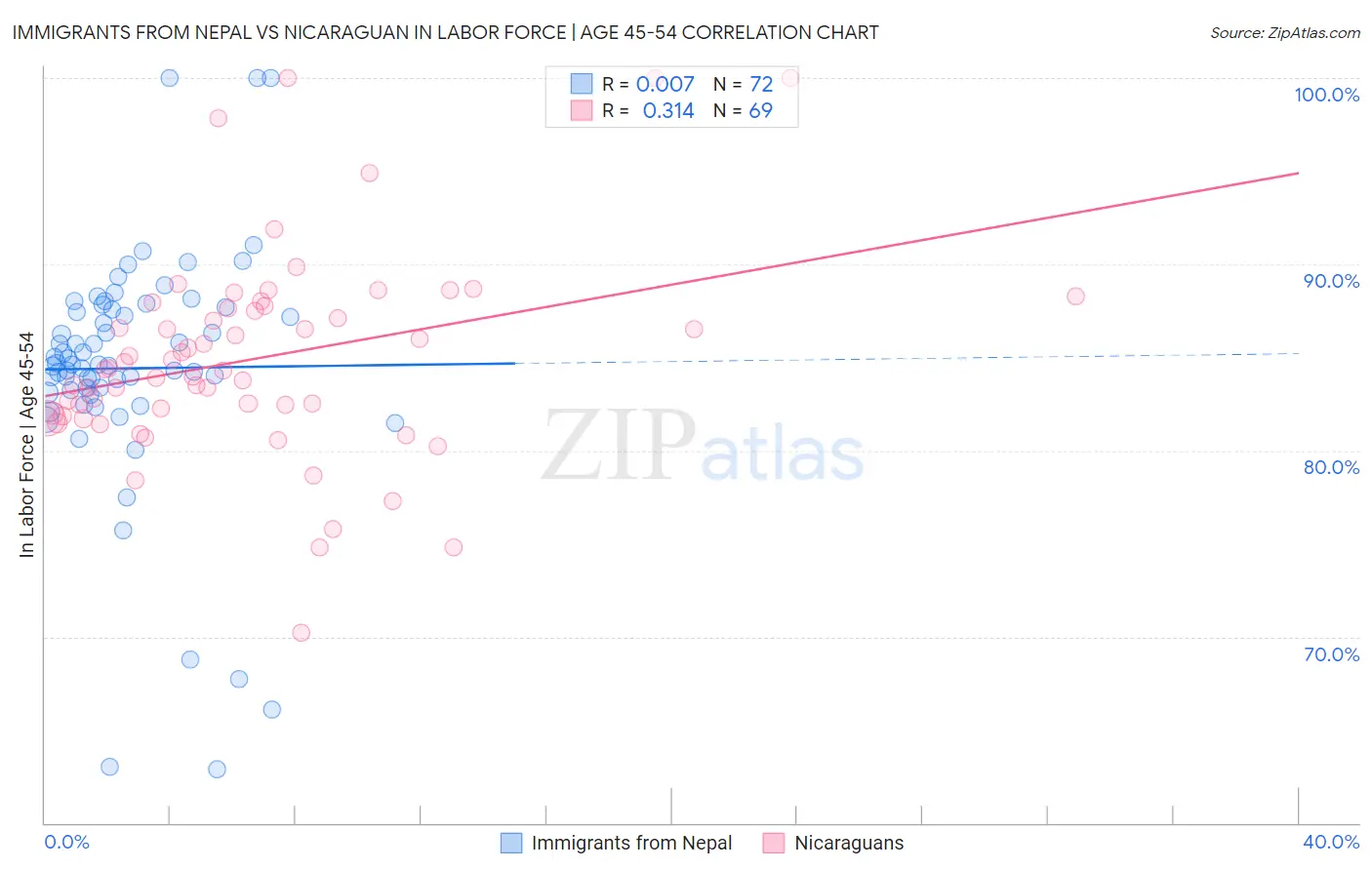 Immigrants from Nepal vs Nicaraguan In Labor Force | Age 45-54