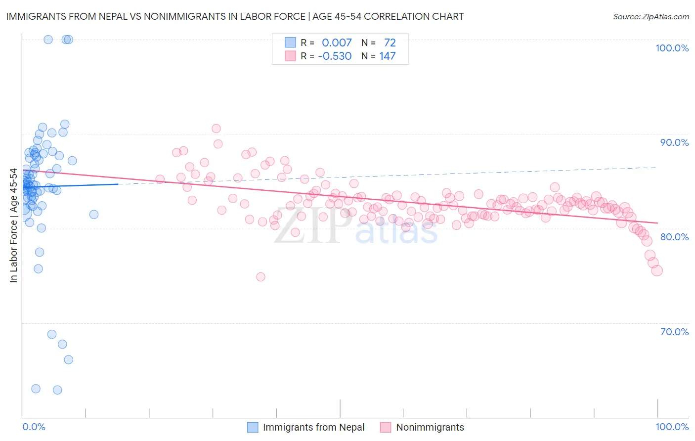 Immigrants from Nepal vs Nonimmigrants In Labor Force | Age 45-54