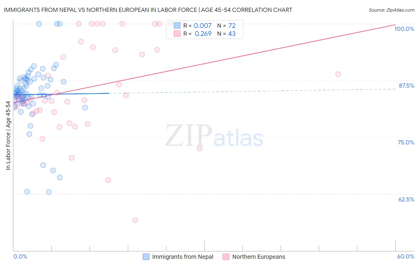 Immigrants from Nepal vs Northern European In Labor Force | Age 45-54