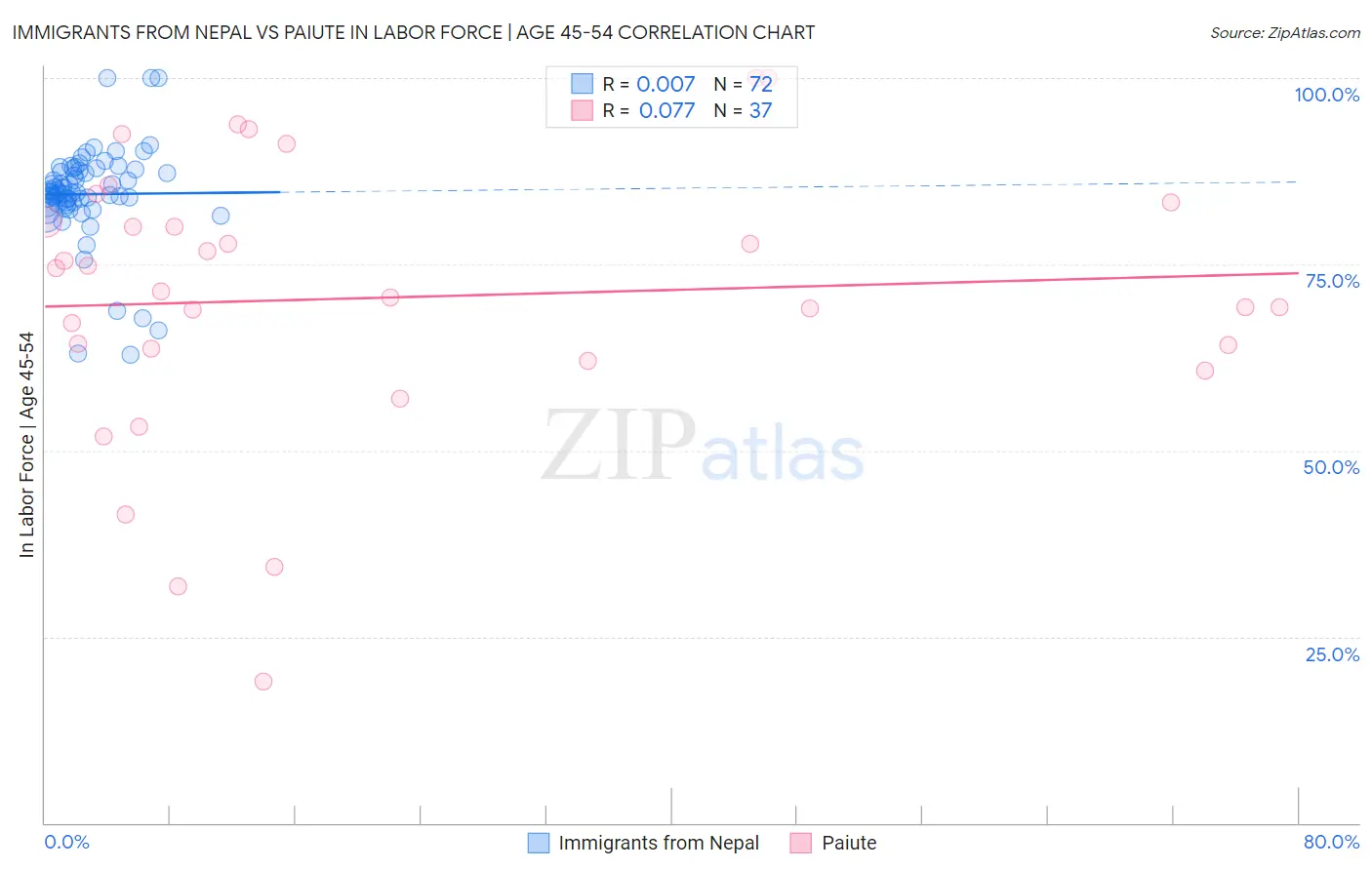 Immigrants from Nepal vs Paiute In Labor Force | Age 45-54