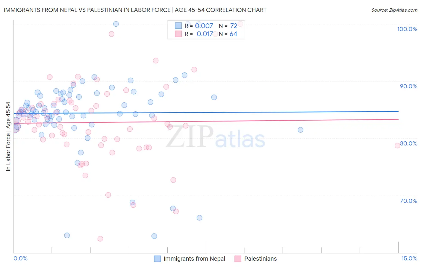 Immigrants from Nepal vs Palestinian In Labor Force | Age 45-54