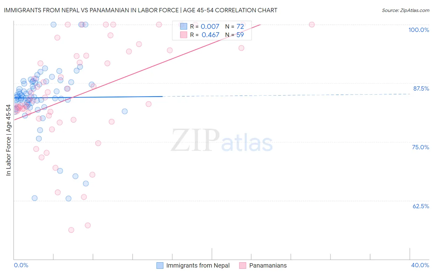 Immigrants from Nepal vs Panamanian In Labor Force | Age 45-54