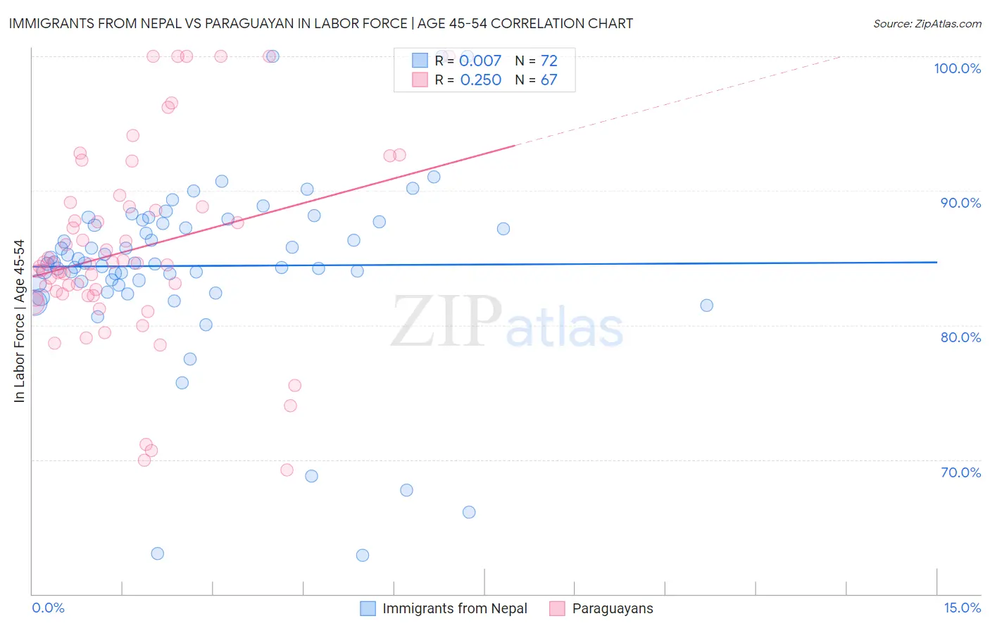 Immigrants from Nepal vs Paraguayan In Labor Force | Age 45-54