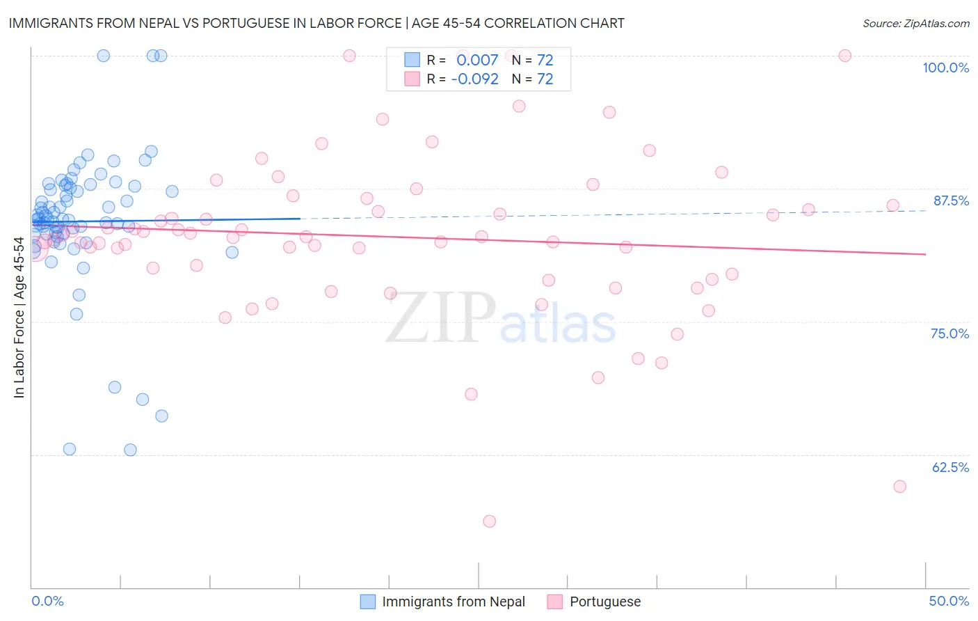 Immigrants from Nepal vs Portuguese In Labor Force | Age 45-54