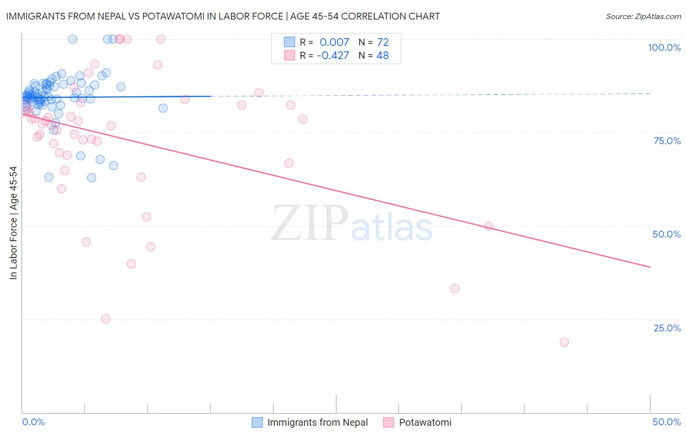 Immigrants from Nepal vs Potawatomi In Labor Force | Age 45-54