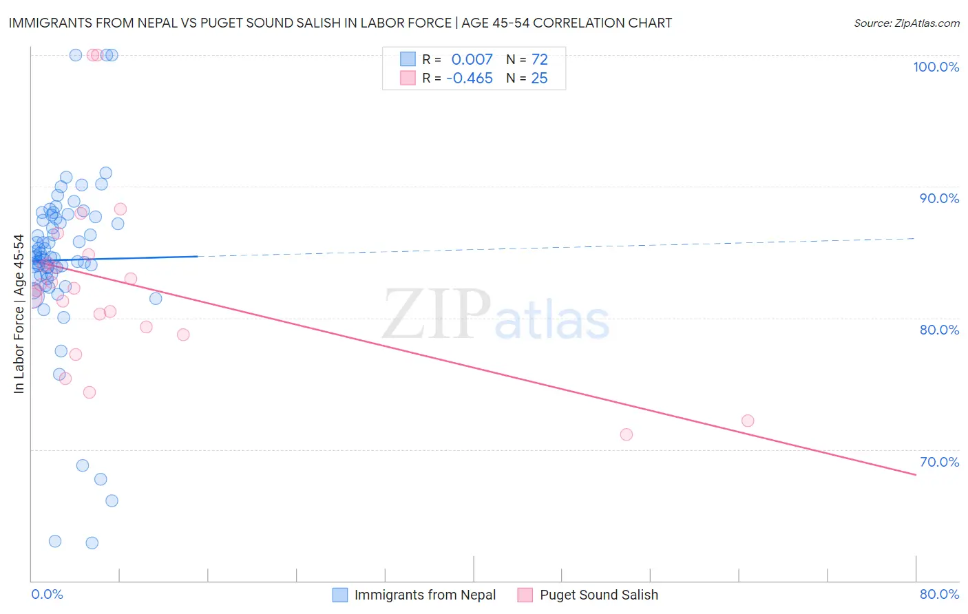 Immigrants from Nepal vs Puget Sound Salish In Labor Force | Age 45-54