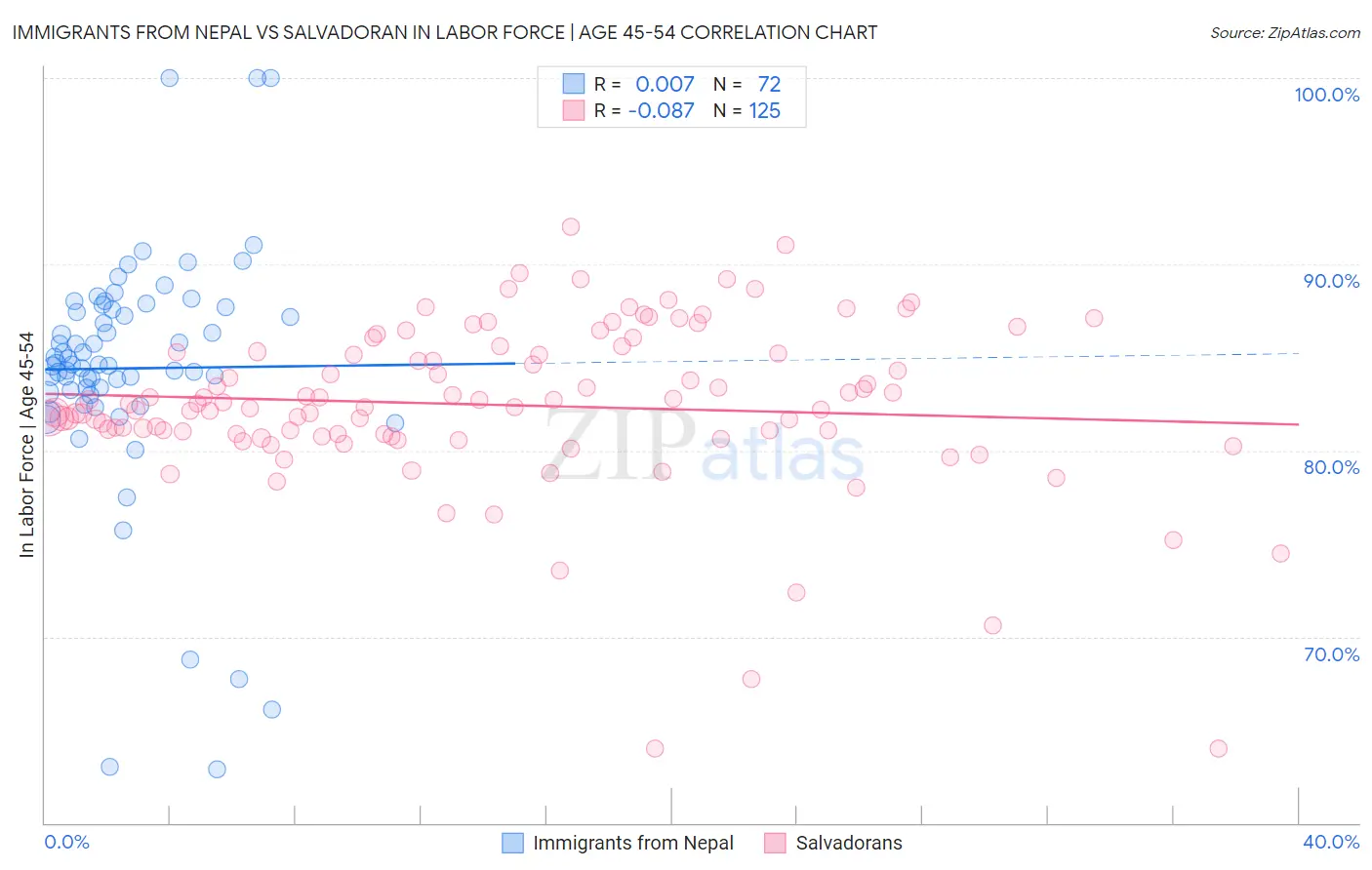 Immigrants from Nepal vs Salvadoran In Labor Force | Age 45-54
