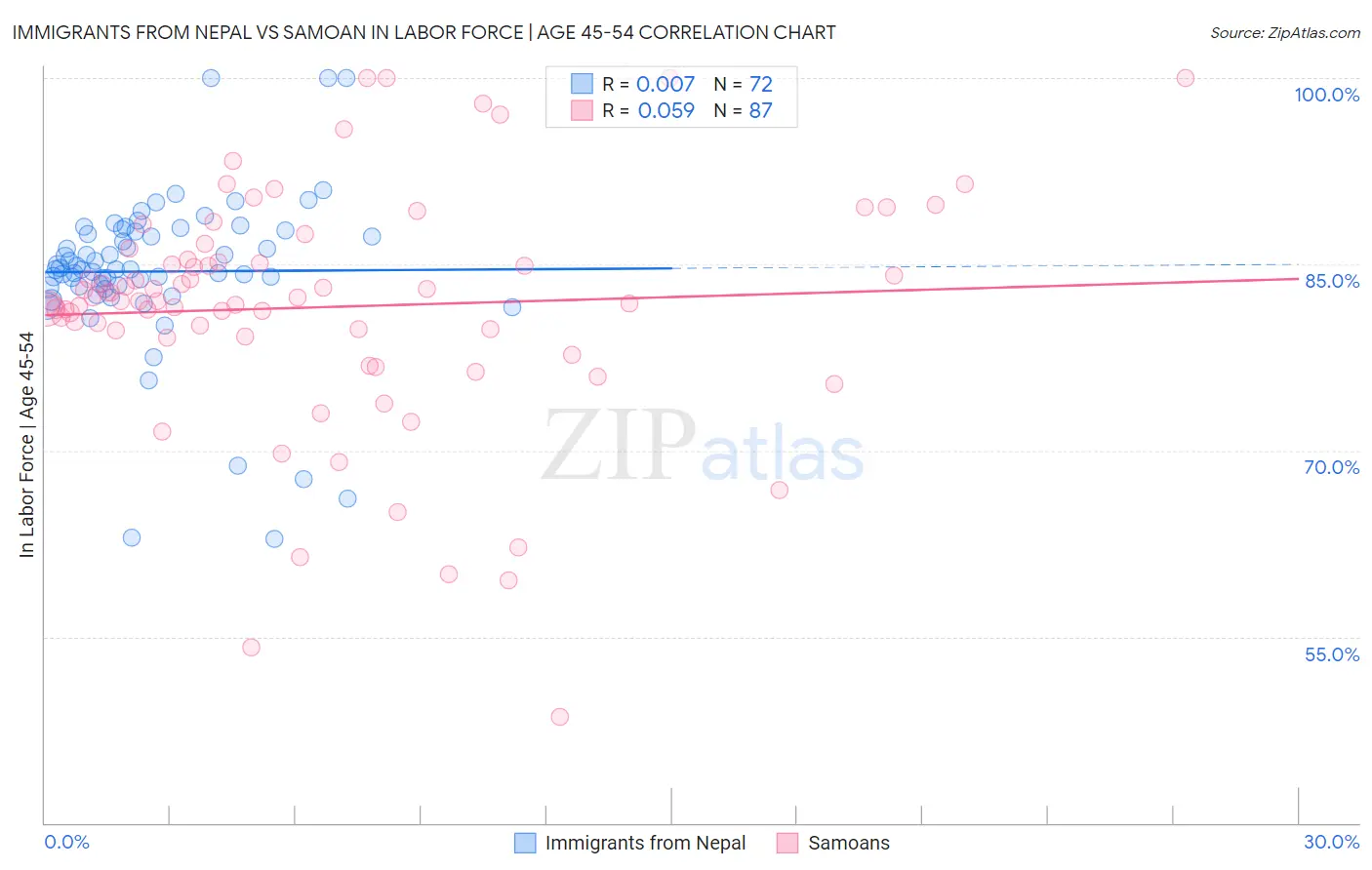 Immigrants from Nepal vs Samoan In Labor Force | Age 45-54