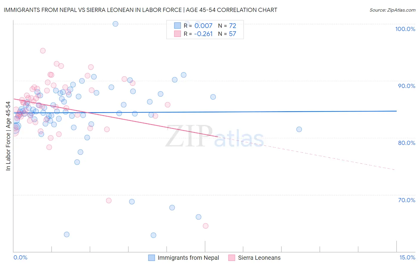 Immigrants from Nepal vs Sierra Leonean In Labor Force | Age 45-54