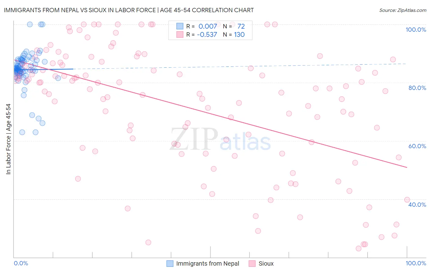 Immigrants from Nepal vs Sioux In Labor Force | Age 45-54