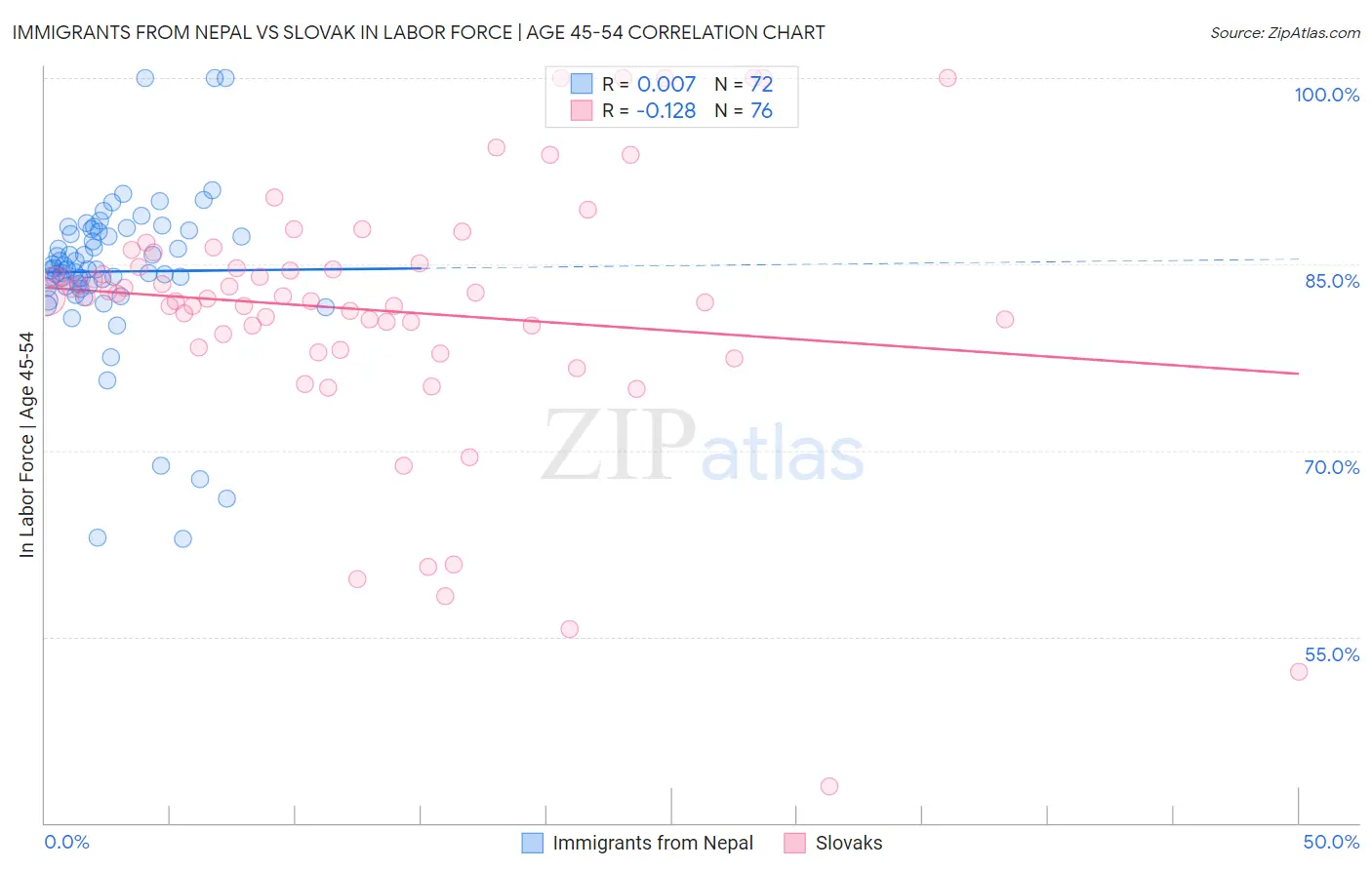 Immigrants from Nepal vs Slovak In Labor Force | Age 45-54