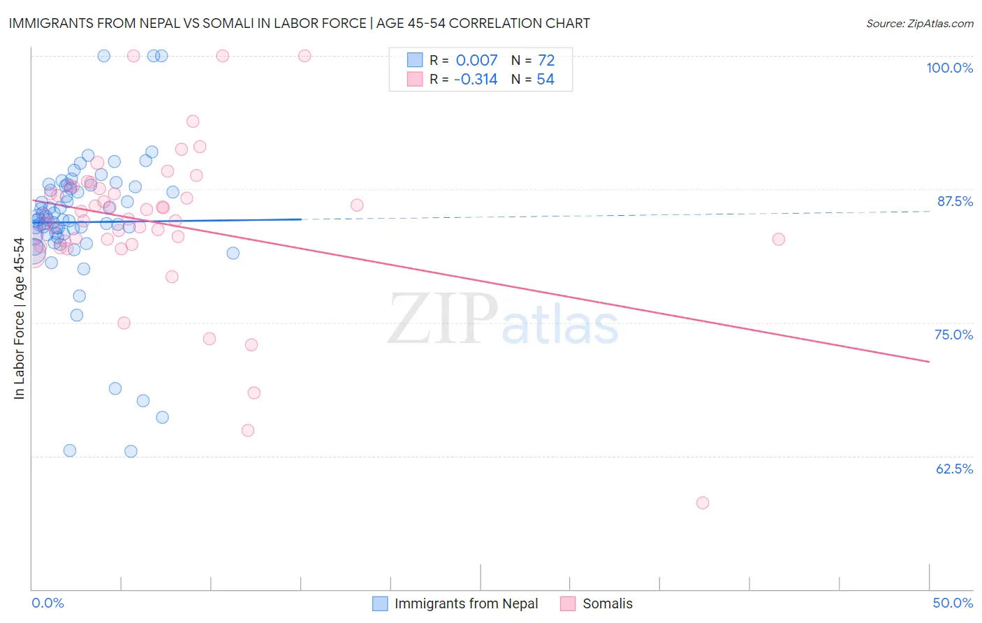Immigrants from Nepal vs Somali In Labor Force | Age 45-54