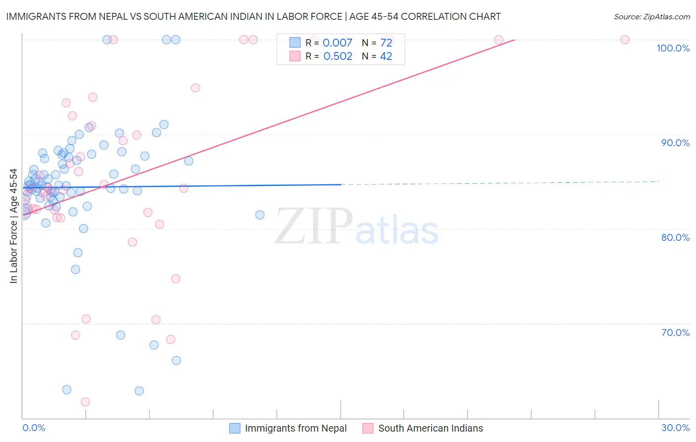 Immigrants from Nepal vs South American Indian In Labor Force | Age 45-54