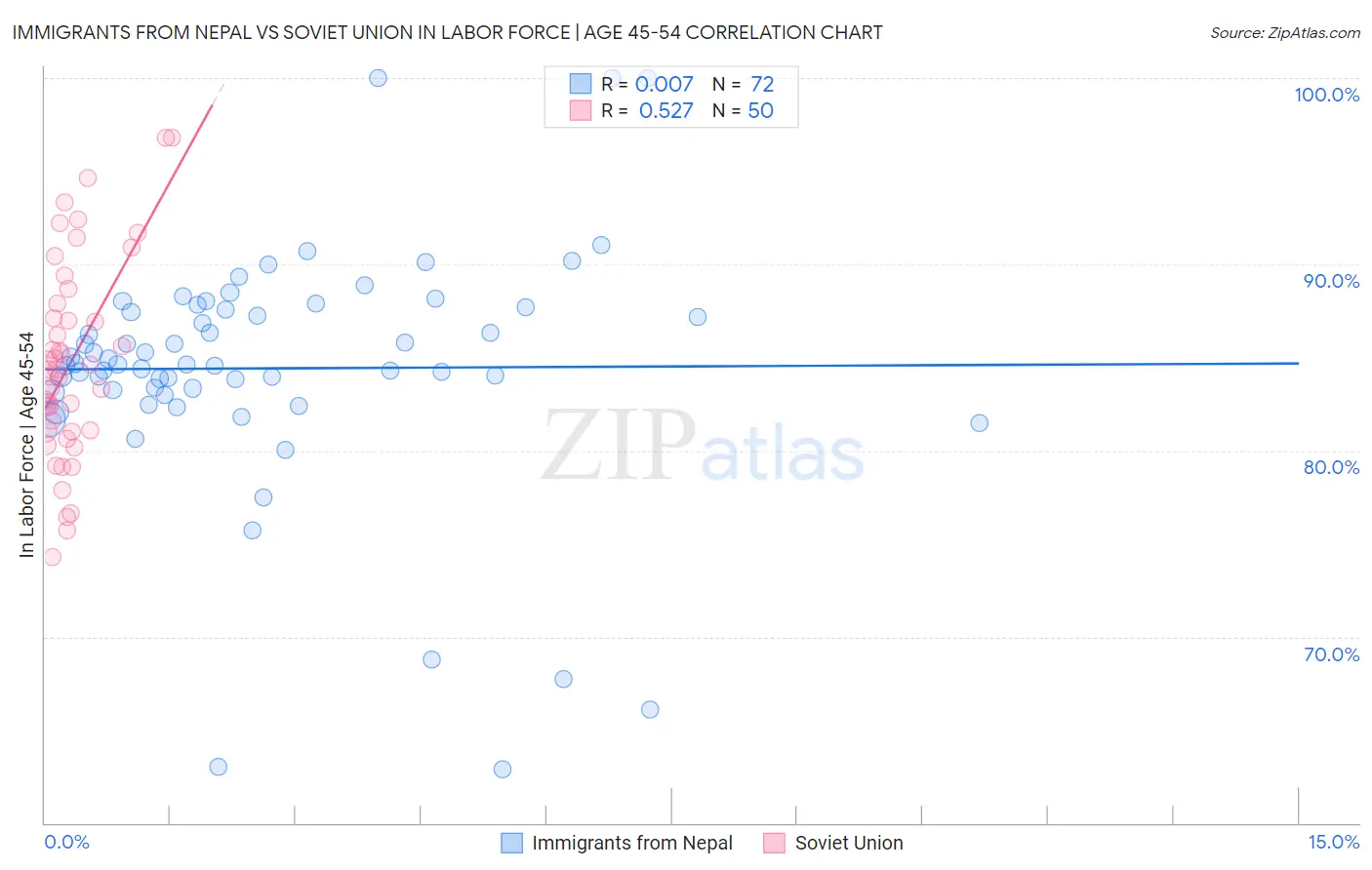 Immigrants from Nepal vs Soviet Union In Labor Force | Age 45-54