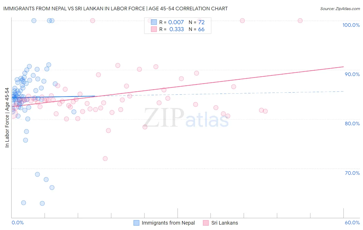 Immigrants from Nepal vs Sri Lankan In Labor Force | Age 45-54