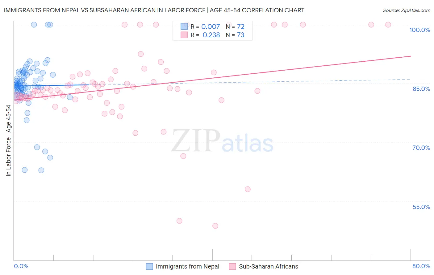 Immigrants from Nepal vs Subsaharan African In Labor Force | Age 45-54