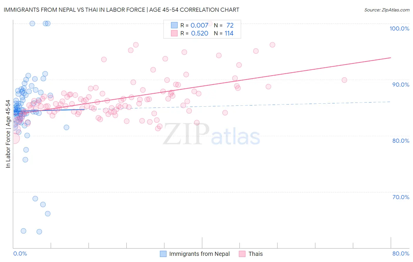 Immigrants from Nepal vs Thai In Labor Force | Age 45-54
